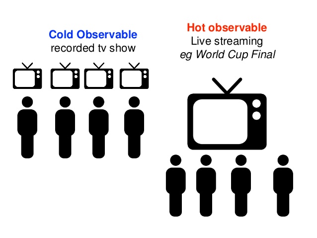 Hot vs Cold Observable